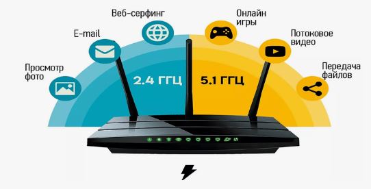 2,4 или 5 ГГц - какой Wi-Fi выбрать для мобильного интернета дома